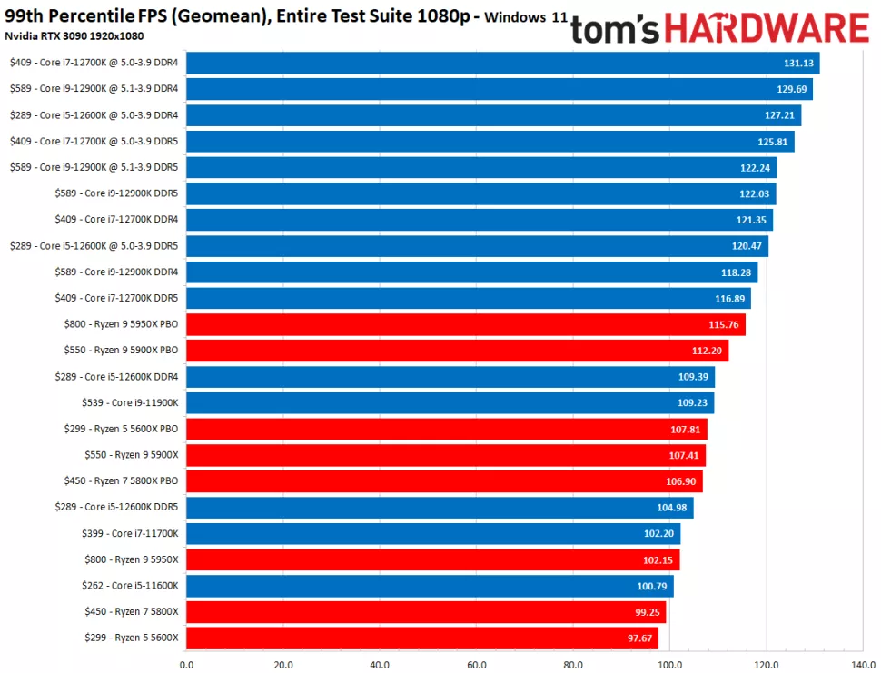 AMD или Intel - Какие процессоры лучше в 2022 году?