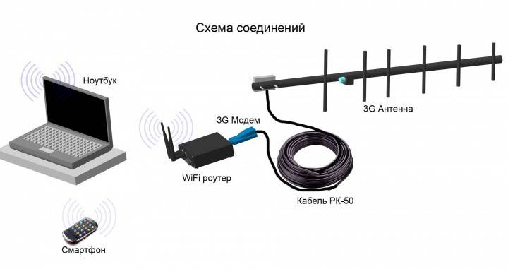 Усилитель сигнала 3g модема